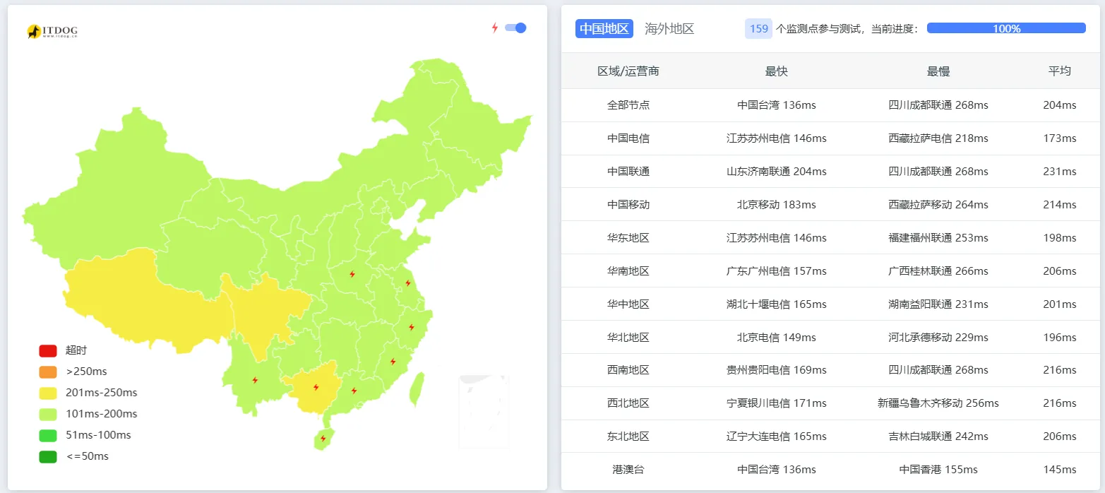 DigitalOcean Ping 延迟测试截图