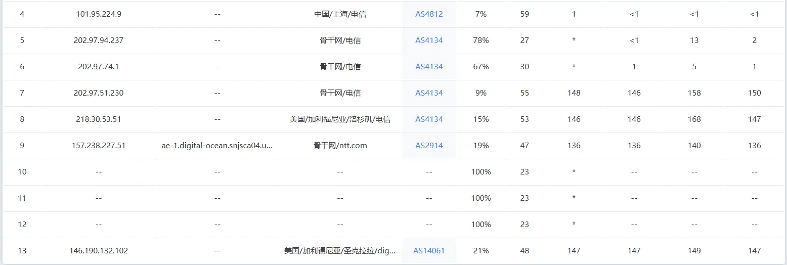 DigitalOcean 路由测试截图