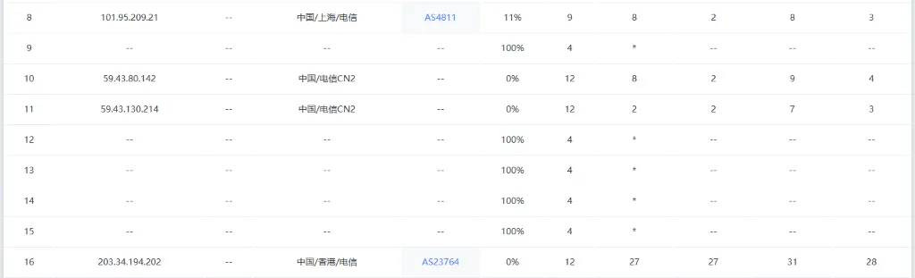 DIYVM 香港 CN2 GIA 上海电信 CN2 路由追踪截图