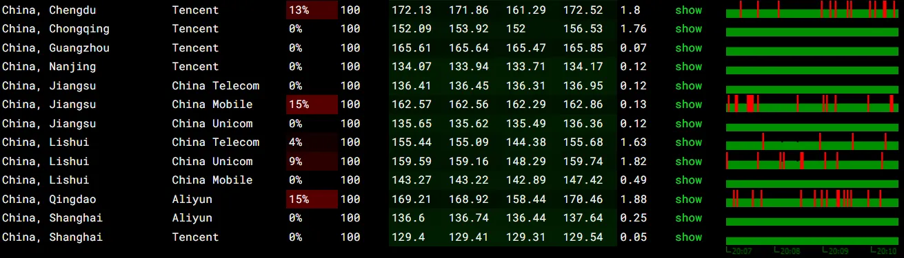 DMIT 晚高峰丢包率测试截图