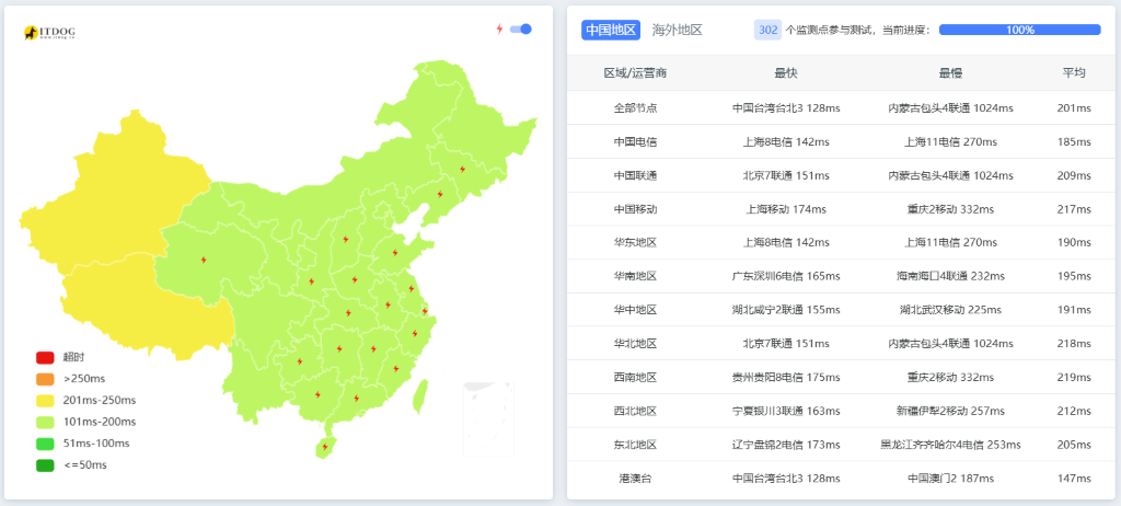 GreenCloud 全国 Ping 延迟测试