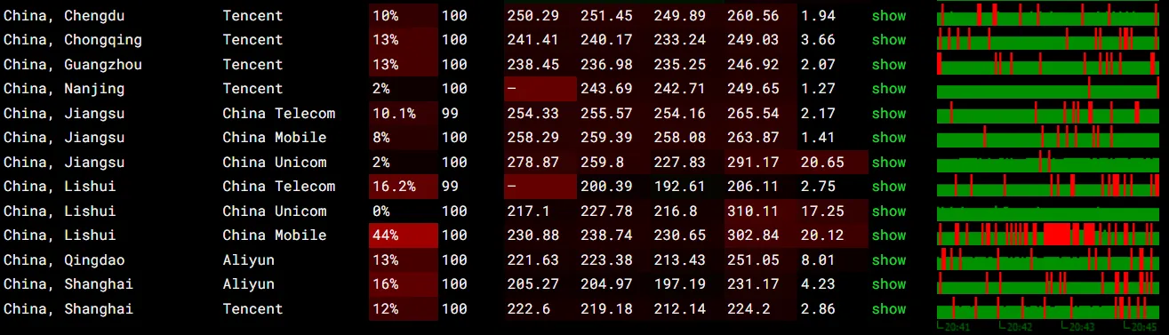 Hostwinds 达拉斯机房晚高峰丢包测试截图