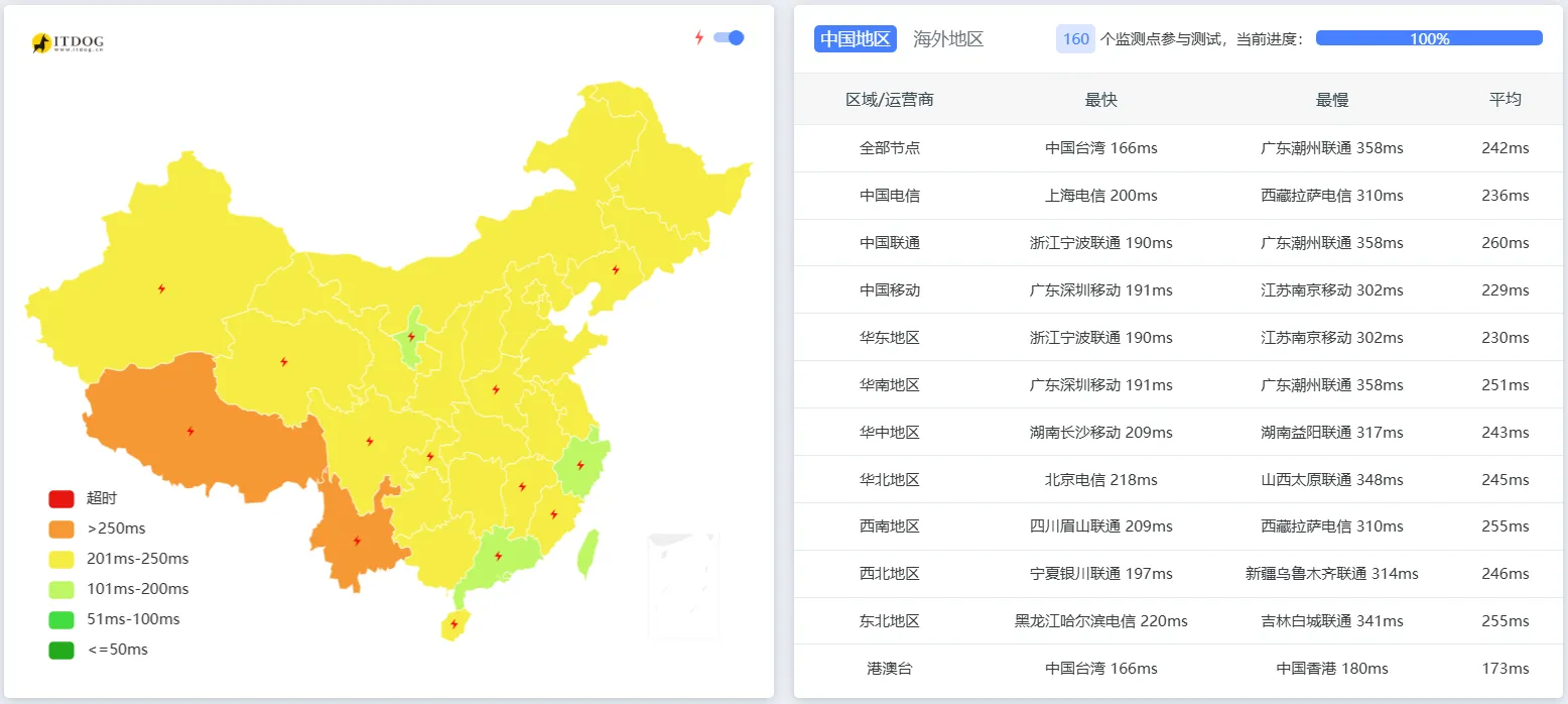 Hostwinds 达拉斯机房 Ping 延迟测试截图