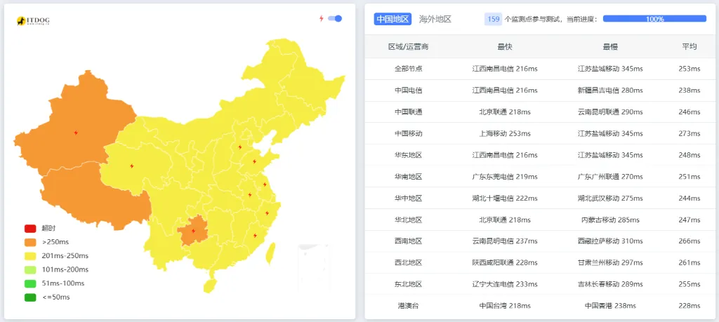 InterServer 美国新泽西机房，中国国内各地区 Ping 延迟测试截图
