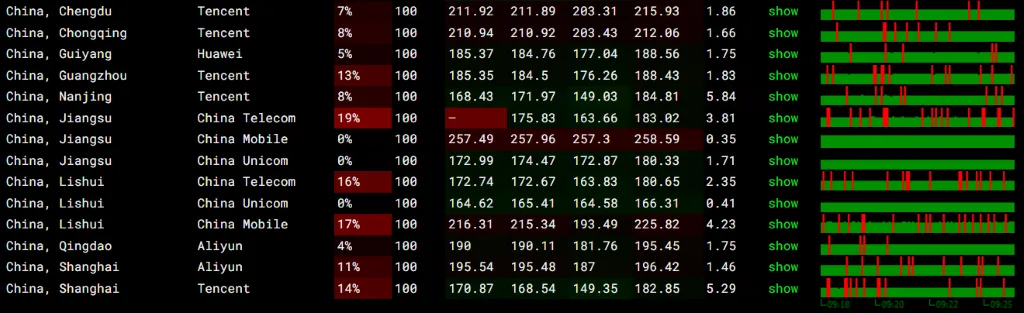Kamatera 全国多节点 Ping 美国洛杉矶机房的丢包率截图