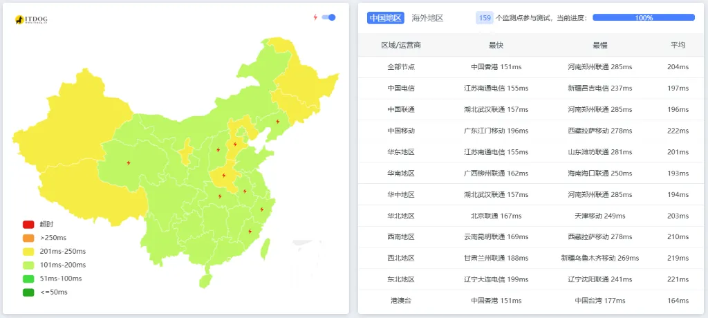 Kamatera 全国多节点 Ping 美国洛杉矶机房的延迟截图