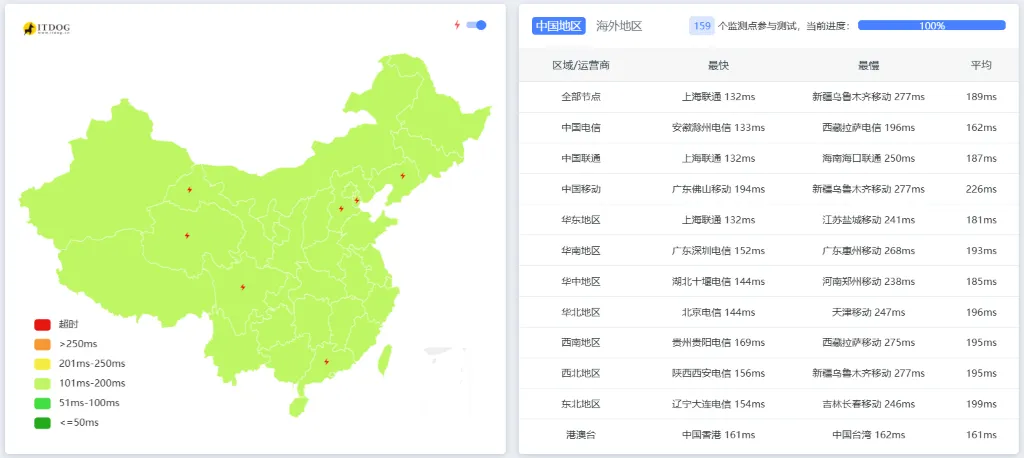 RackNerd 圣何塞晚高峰测速截图